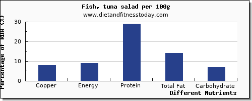 chart to show highest copper in tuna salad per 100g